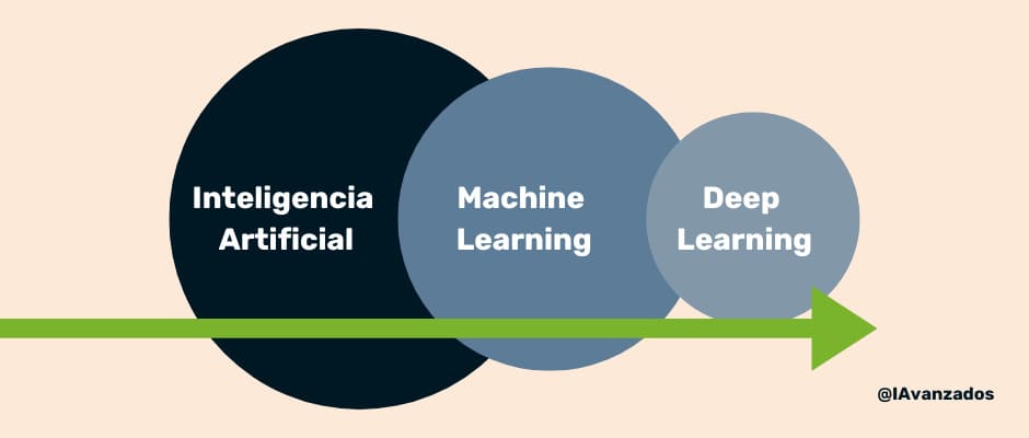 diferencias entre machine learning y deeplearning