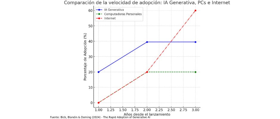 comparacion adopcion de la ia otras tecnologias